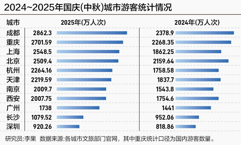 文旅動(dòng)態(tài)：國(guó)內(nèi)城市“雙節(jié)”文旅發(fā)展新趨勢(shì)，只看這六個(gè)關(guān)鍵詞就夠了！
